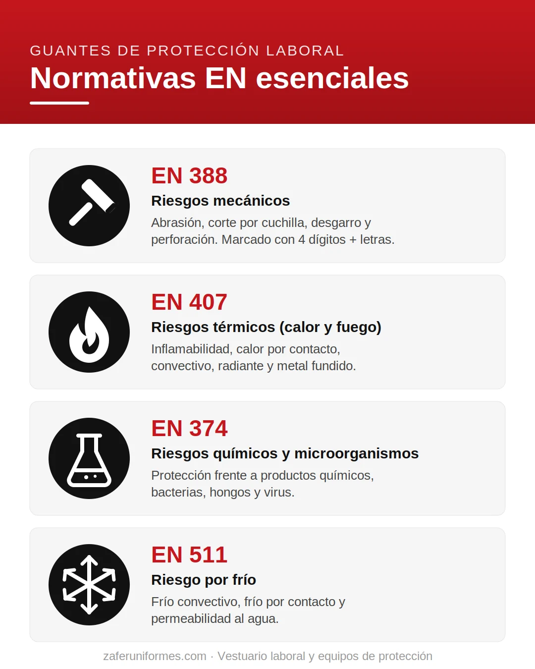 Pictogramas de las normas EN 388, EN 407, EN 374 y EN 511 de guantes de protección
